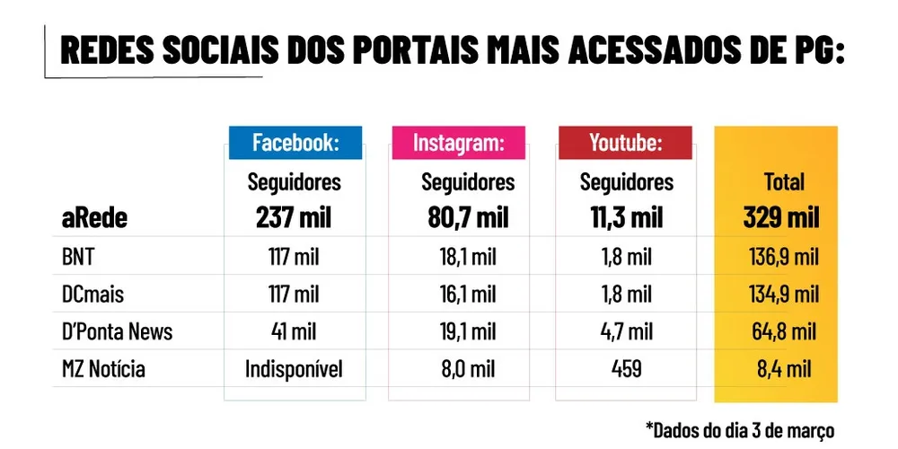 Imagem ilustrativa da imagem Portal aRede lidera também em seguidores nas redes sociais