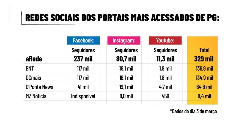 Imagem ilustrativa da imagem Portal aRede lidera também em seguidores nas redes sociais