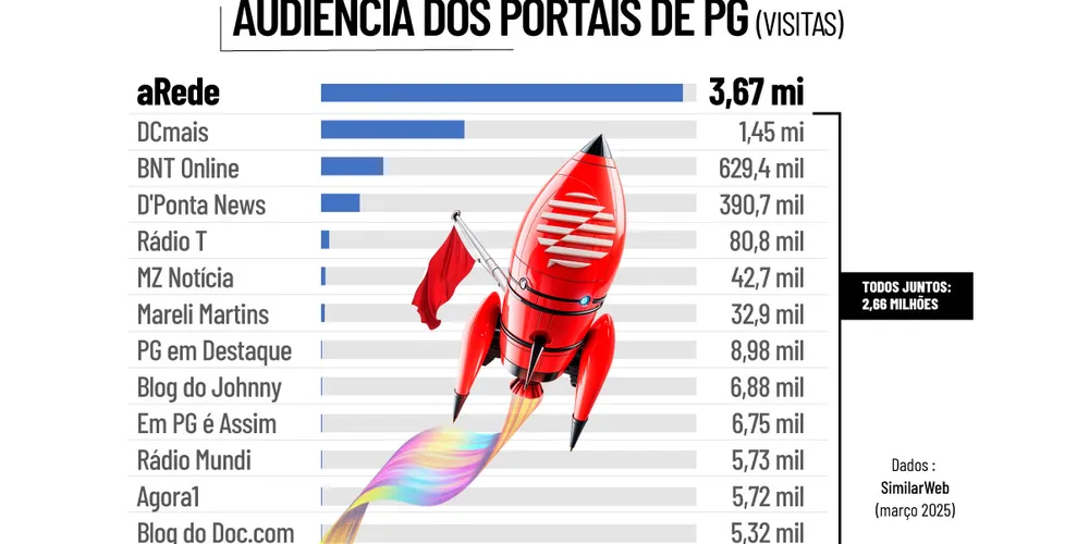 Gráfico mostra a vantagem da audiência do Portal aRede