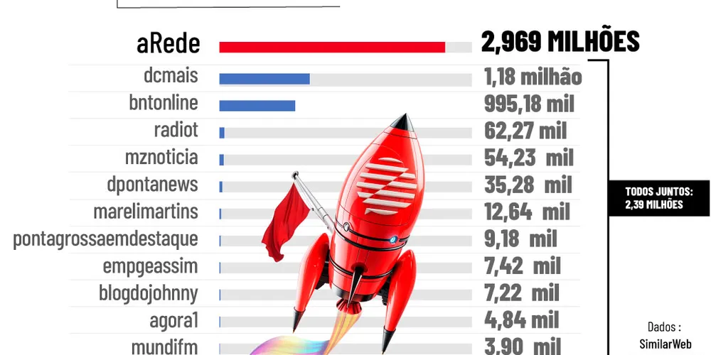 aRede teve audiência maior do que a soma de todos os outros portais e blogs de Ponta Grossa