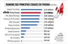 Portal aRede lidera no interior e encosta no topo do ranking estadual