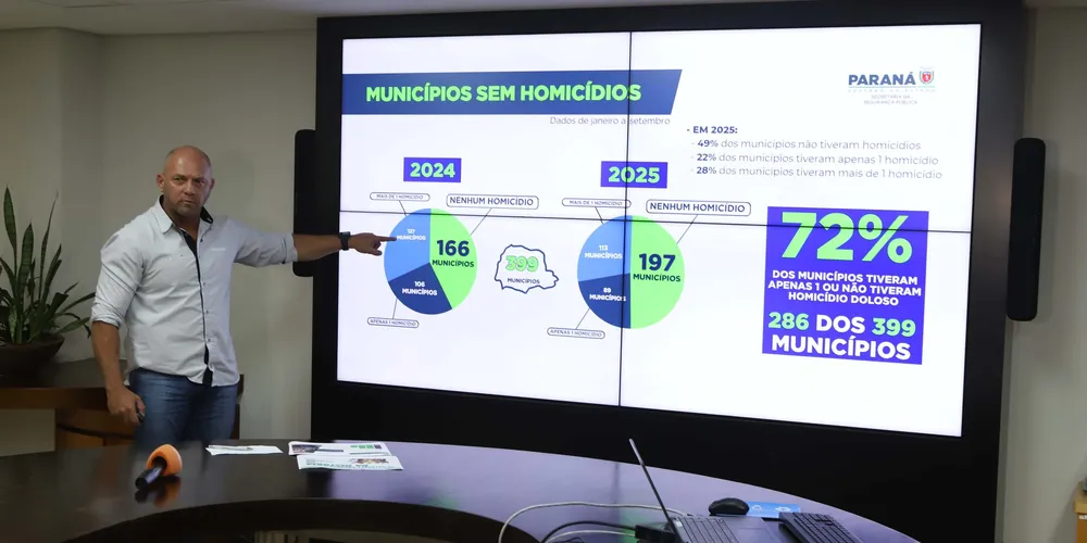 Paraná reduz em 29% número de homicídios dolosos nos primeiros nove meses de 2025
