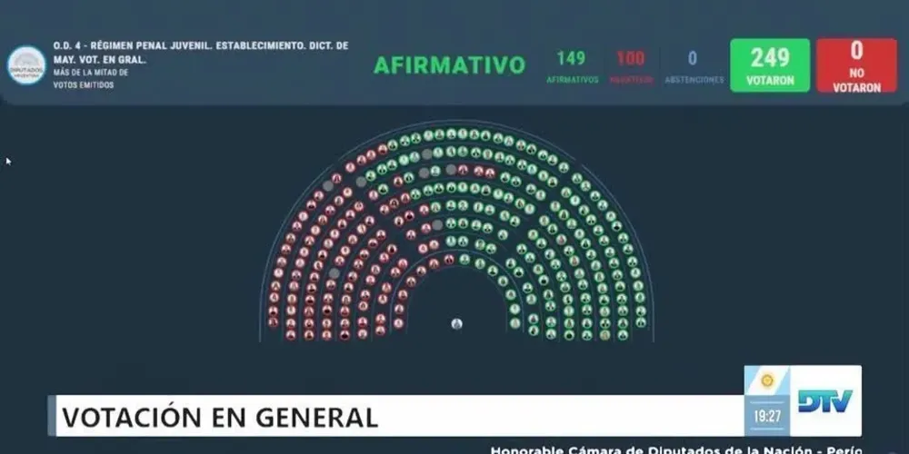Com 149 votos a favor e 100 contrários, o projeto apoiado pelo governo de Javier Milei ainda terá que passar pelo Senado