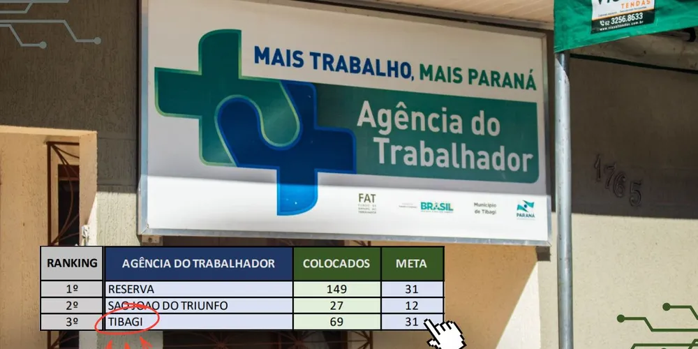 O resultado representa 223% da meta alcançada