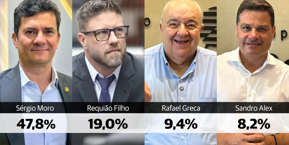 Sergio Moro, Requião Filho, Rafael Greca e Sandro Alex são os principais candidatos ao governo do Estado
