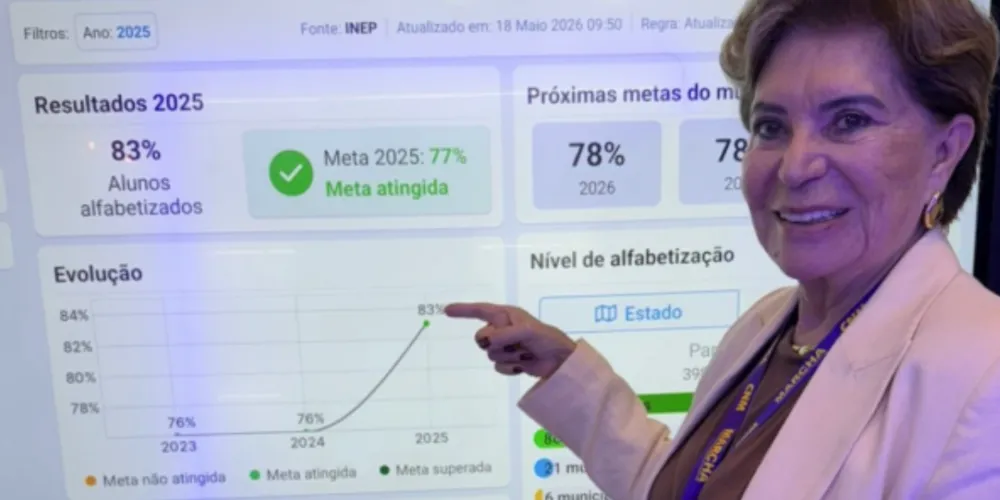 83% dos alunos de PG são alfabetizados, superando os índices projetados para os próximos anos