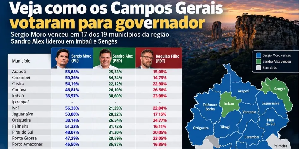 Moro vence na maioria dos Campos Gerais; Sandro Alex lidera em dois municípios