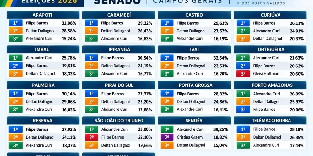 Barros lidera votação ao Senado nos Campos Gerais; Curi vence em cidades da região