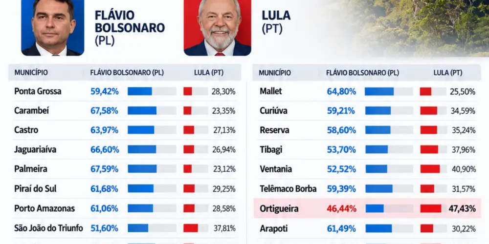 Flávio Bolsonaro (PL) liderou nos Campos Gerais