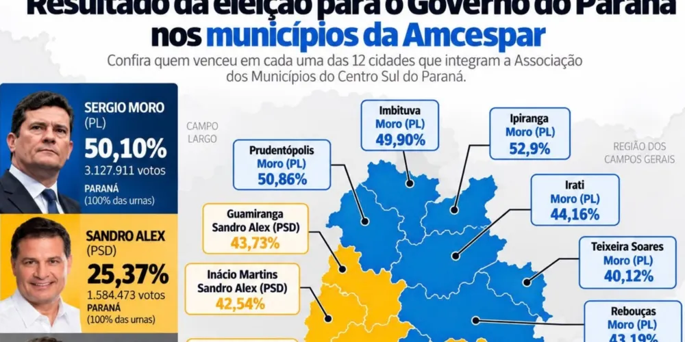 Paraná elege Sergio Moro governador no primeiro turno