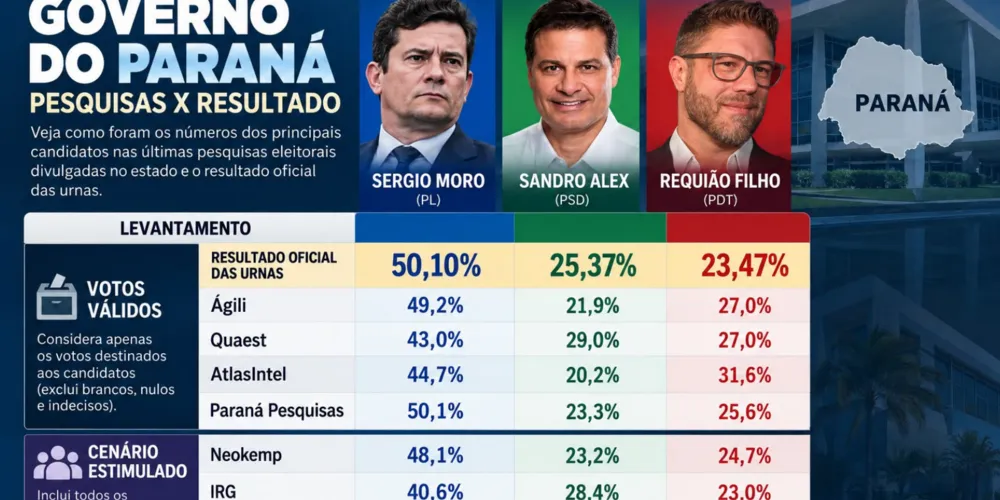 Liderança nas pesquisas e nas urnas