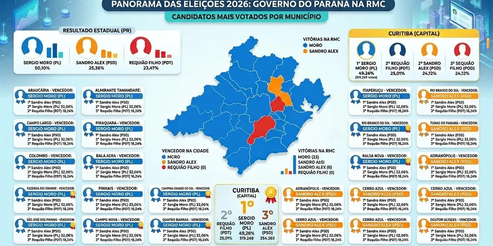 Confira os números de votos válidos na RMC