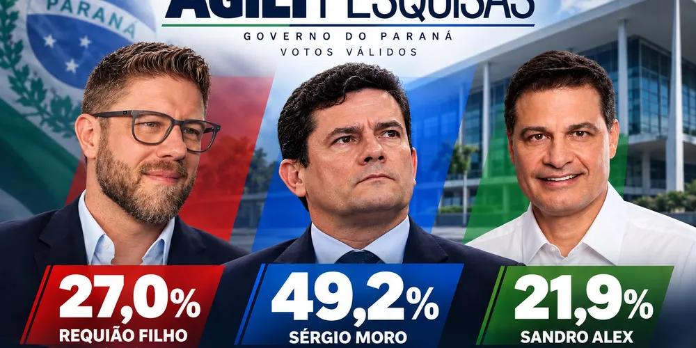 Sergio Moro aparece com 49,2%, Requião Filho 27,0% e Sandro Alex 21,9%