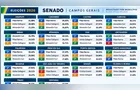 Barros lidera votação ao Senado nos Campos Gerais; Curi vence em cidades da região
