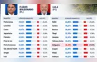 Flávio Bolsonaro domina votação presidencial nos Campos Gerais