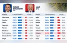 Flávio Bolsonaro domina votação presidencial nos Campos Gerais