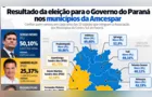 Moro vence em oito municípios da Amcespar; Sandro Alex lidera em quatro