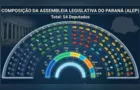 Alep terá 23 novos deputados em 2027; 31 parlamentares foram reeleitos