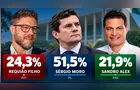Ágili Pesquisas: Moro tem 51,5% dos votos válidos; Requião 24,3% e Sandro Alex 21,9%