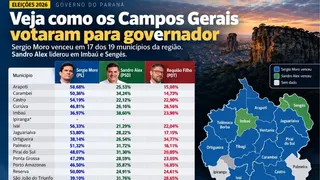 Moro vence na maioria dos Campos Gerais; Sandro Alex lidera em dois municípios