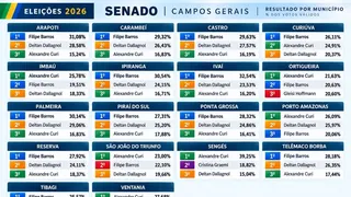 Barros lidera votação ao Senado nos Campos Gerais; Curi vence em cidades da região
