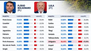 Flávio Bolsonaro domina votação presidencial nos Campos Gerais