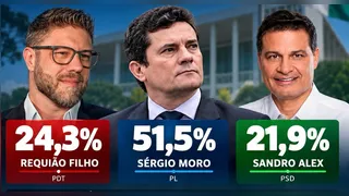 Ágili Pesquisas: Moro tem 51,5% dos votos válidos; Requião 24,3% e Sandro Alex 21,9%