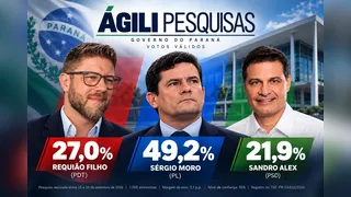 Ágili Pesquisas: Moro pode encerrar eleição no primeiro turno