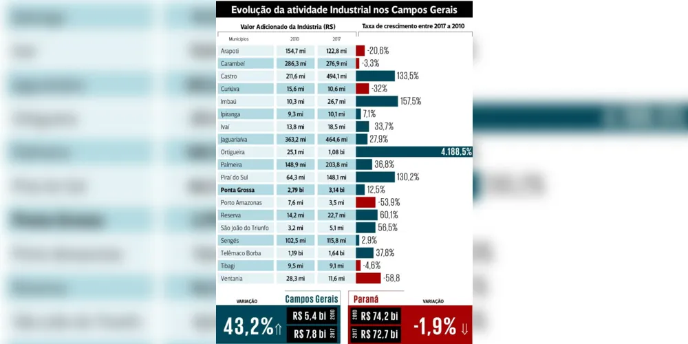Imagem ilustrativa da imagem Atividade industrial tem crescimento real de 43%