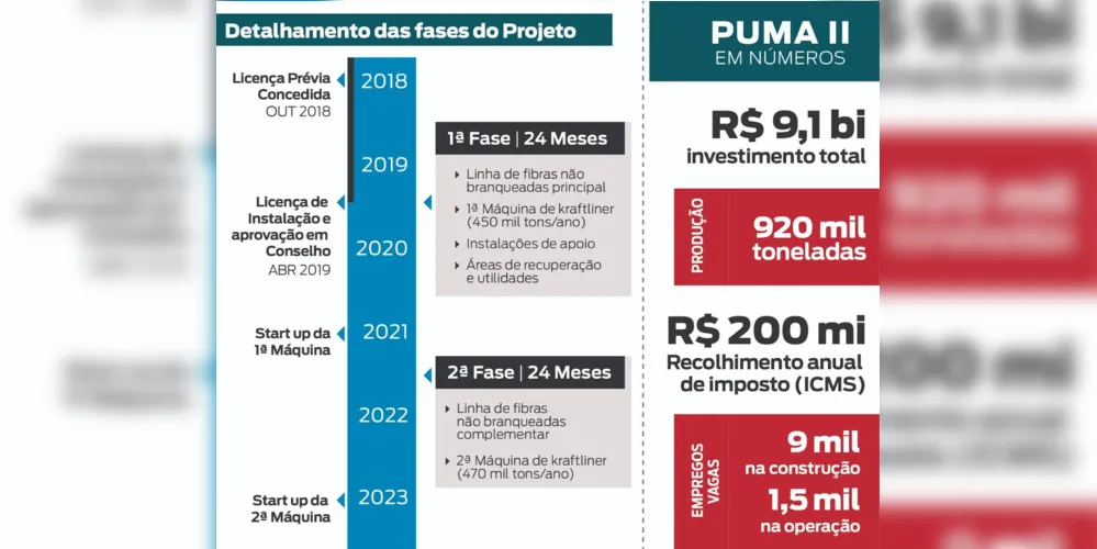 Imagem ilustrativa da imagem Projeto Puma II irá gerar R$ 1 bi em impostos