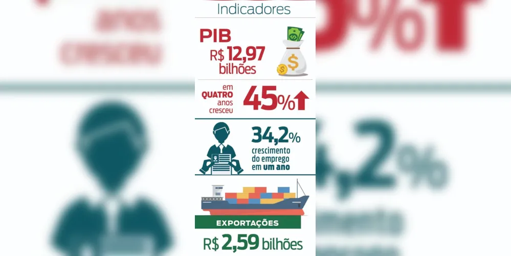 Imagem ilustrativa da imagem PG é destaque no cenário econômico estadual e nacional