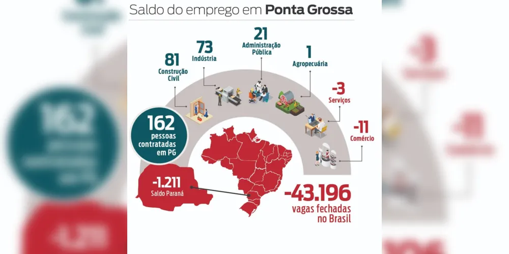 Imagem ilustrativa da imagem PG contraria média nacional e gera 162 vagas de emprego