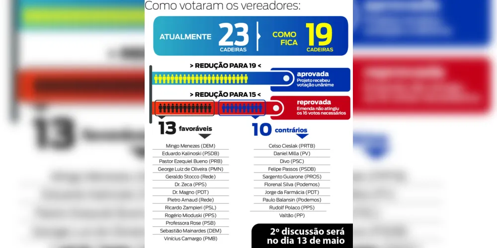 Imagem ilustrativa da imagem <b>PG terá 19 vereadores
a partir da próxima eleição</b>