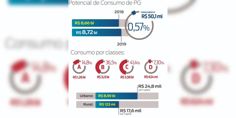 Imagem ilustrativa da imagem Potencial de consumo regional atinge R$ 21,7 bi