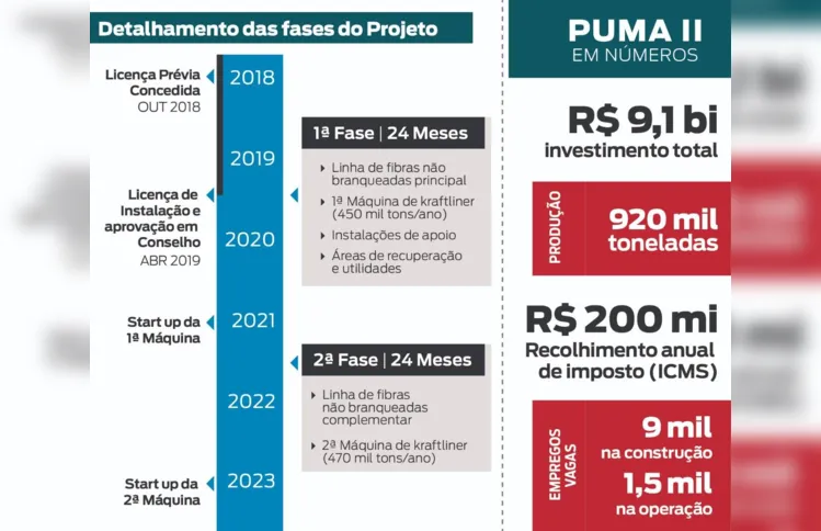 Imagem ilustrativa da imagem Projeto Puma II irá gerar R$ 1 bi em impostos