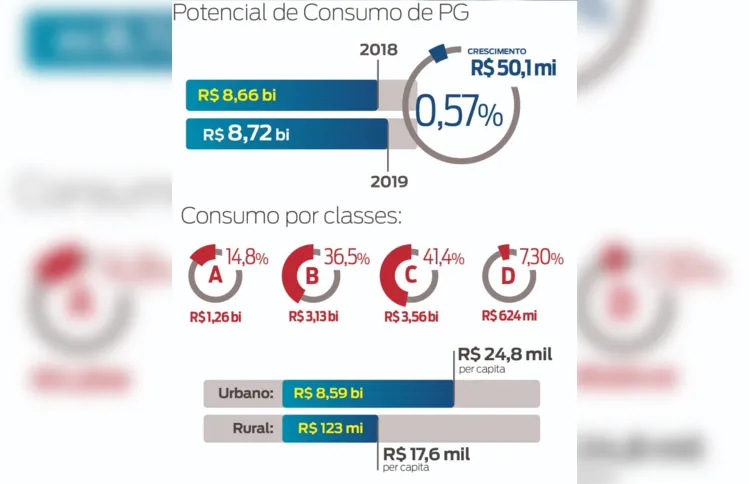 Imagem ilustrativa da imagem Potencial de consumo regional atinge R$ 21,7 bi