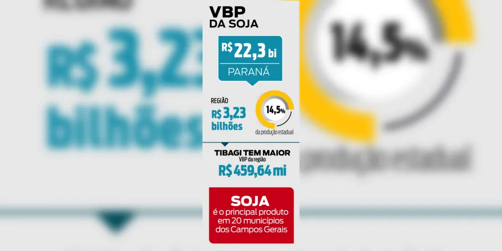 Imagem ilustrativa da imagem Soja gera&nbsp;<span style="font-family: inherit;">R$ 3,23 bilhões&nbsp;</span><span style="font-family: inherit;">em riquezas na região</span>