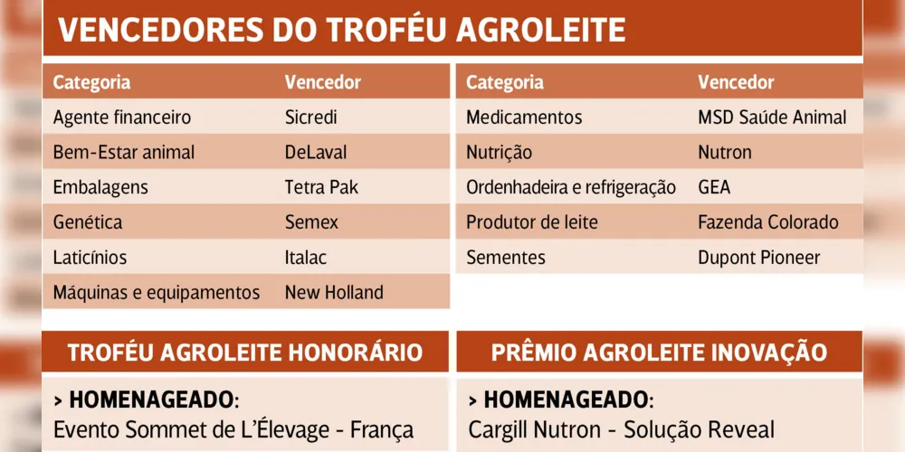 Imagem ilustrativa da imagem Empresas da cadeia do leite são reconhecidas com Troféu