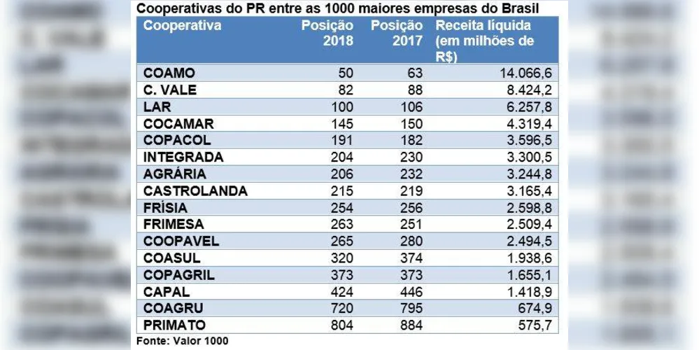 Imagem ilustrativa da imagem Cooperativas se classificam no ranking de maiores empresas