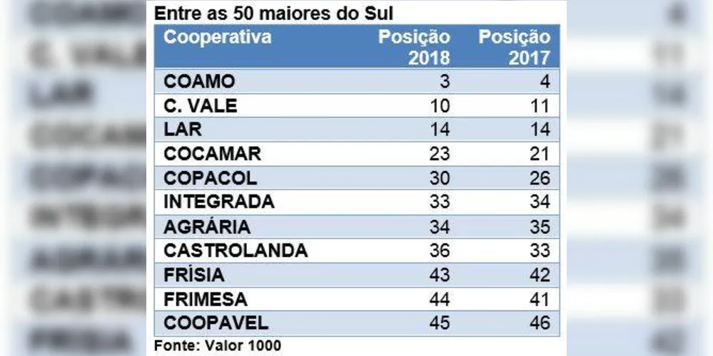 Imagem ilustrativa da imagem Cooperativas se classificam no ranking de maiores empresas