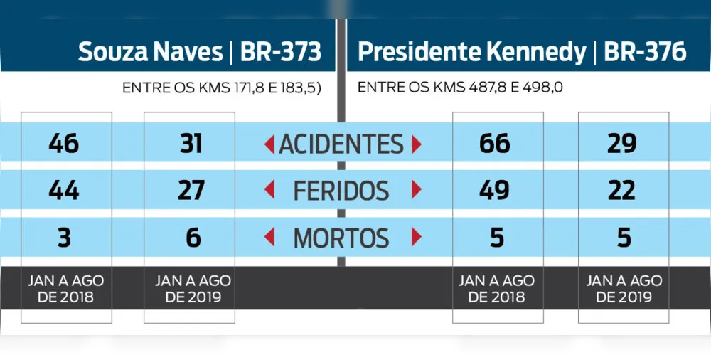 Imagem ilustrativa da imagem PRF pede obras emergenciais na Souza Naves