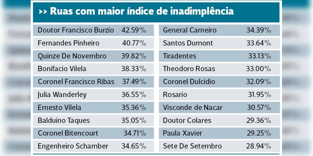 Imagem ilustrativa da imagem Inadimplência de IPTU na região central chega a 42%