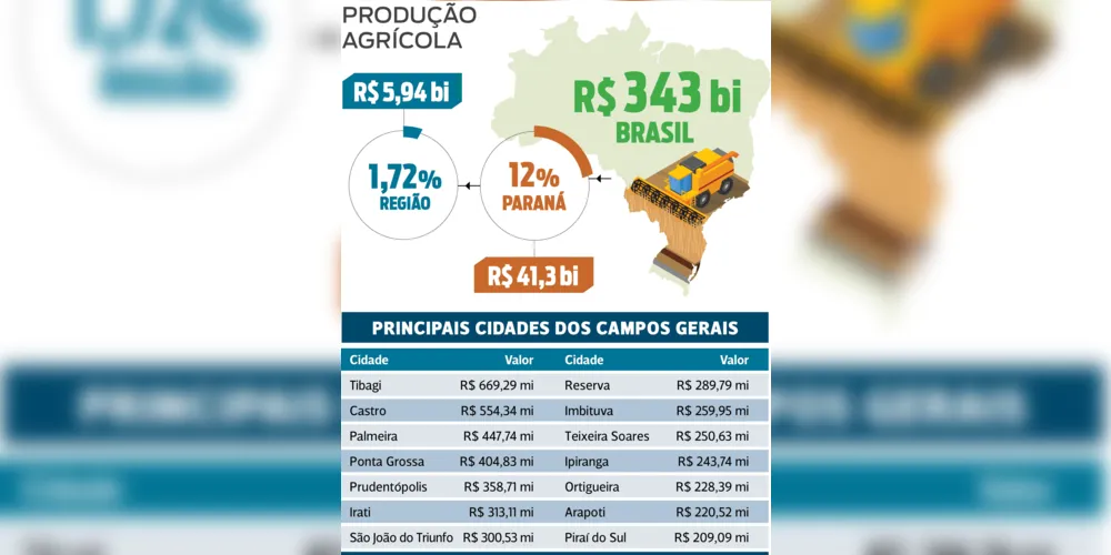 Imagem ilustrativa da imagem Tibagi e Castro são destaque na produção agrícola