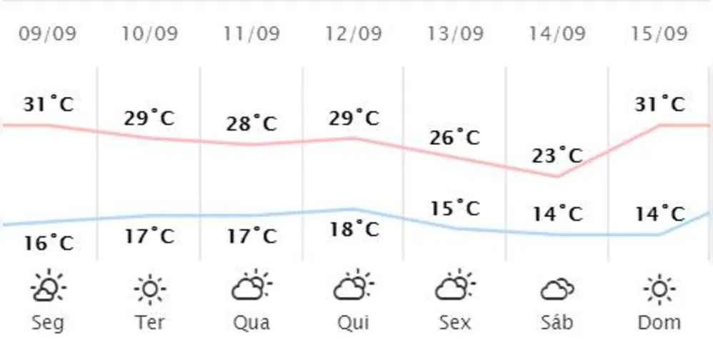 Semana será com sol forte e temperaturas elevadas em PG
