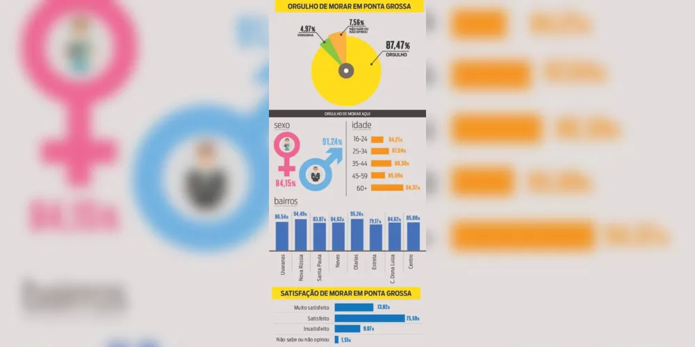 Imagem ilustrativa da imagem 87% da população têm orgulho de morar em PG