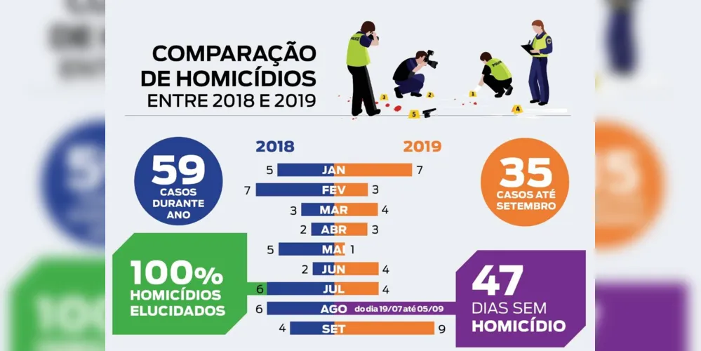 Imagem ilustrativa da imagem Maioria dos homicídios em PG tem ligação com o tráfico