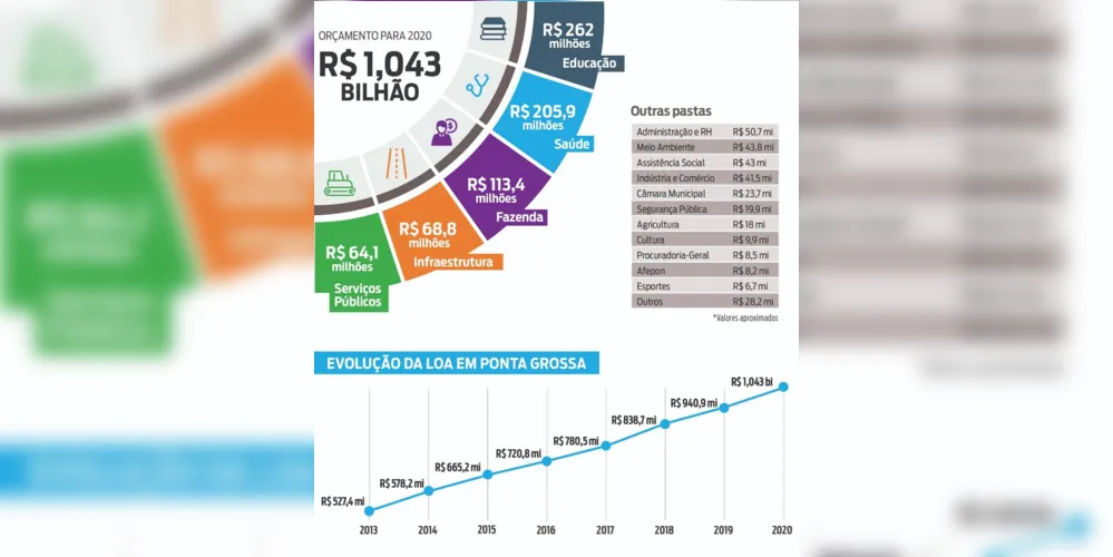 Imagem ilustrativa da imagem PG terá orçamento de R$ 1,043 bilhão no próximo ano