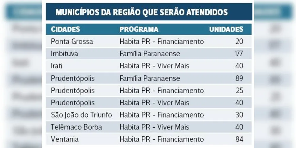 Imagem ilustrativa da imagem Estado construirá 1,5 mil novas casas em 33 municípios