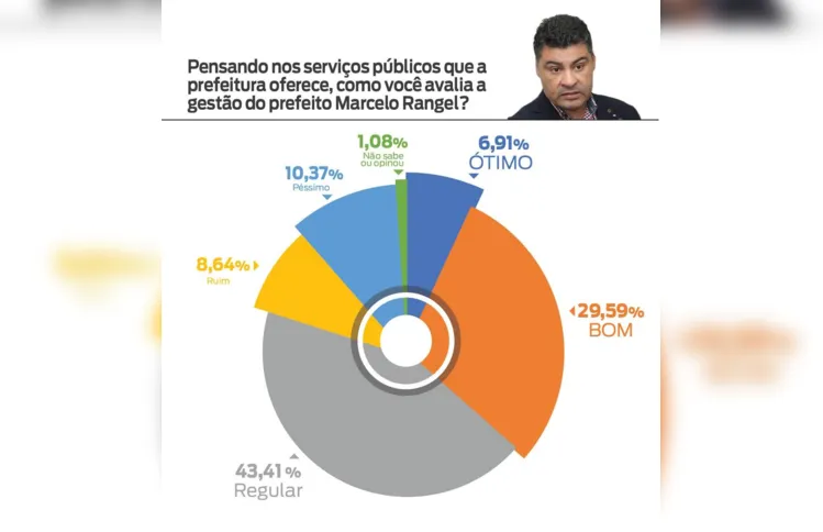 Imagem ilustrativa da imagem Pesquisa traz avaliação positiva de Rangel e Ratinho