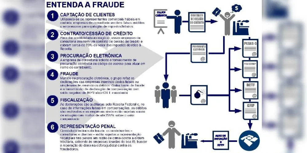 Imagem ilustrativa da imagem Operação combate fraude aplicada por consultores tributários